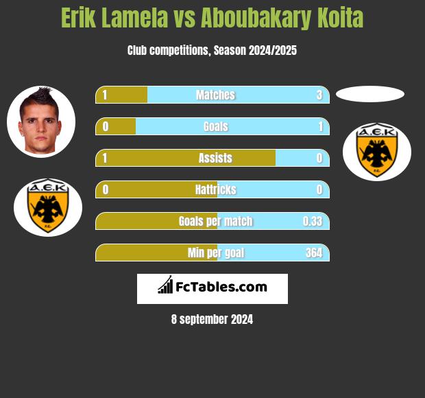 Erik Lamela vs Aboubakary Koita h2h player stats