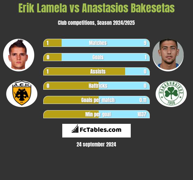 Erik Lamela vs Anastasios Bakesetas h2h player stats