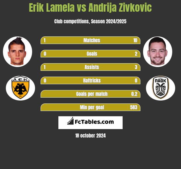 Erik Lamela vs Andrija Zivković h2h player stats