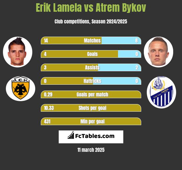 Erik Lamela vs Artem Bykow h2h player stats