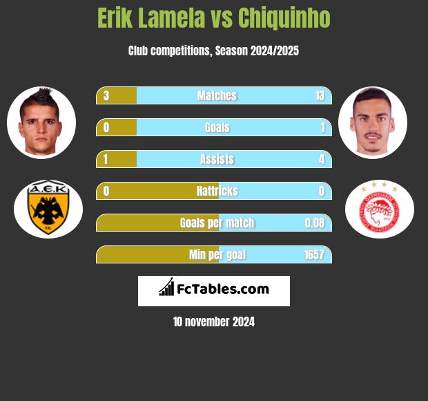 Erik Lamela vs Chiquinho h2h player stats