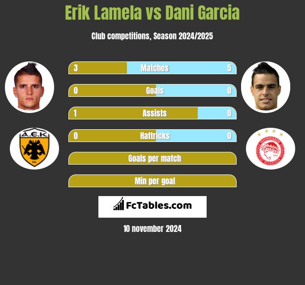 Erik Lamela vs Dani Garcia h2h player stats