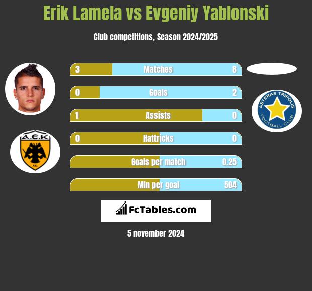 Erik Lamela vs Evgeniy Yablonski h2h player stats