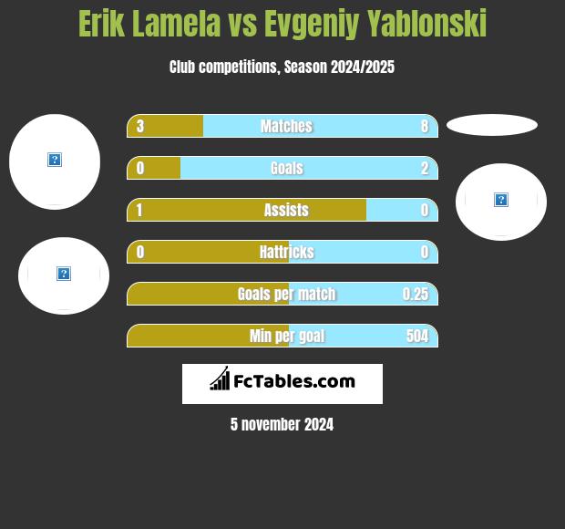 Erik Lamela vs Jewgienij Jabłoński h2h player stats