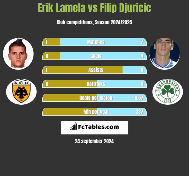 Erik Lamela vs Filip Djuricić h2h player stats