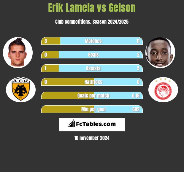 Erik Lamela vs Gelson h2h player stats