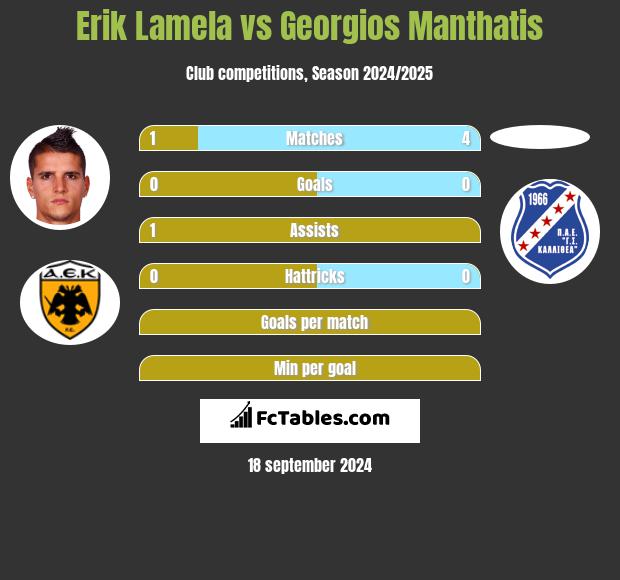 Erik Lamela vs Georgios Manthatis h2h player stats