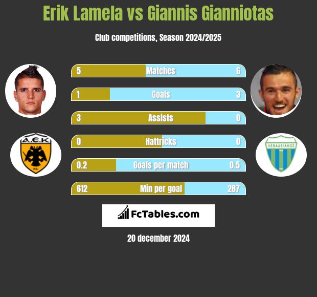 Erik Lamela vs Giannis Gianniotas h2h player stats