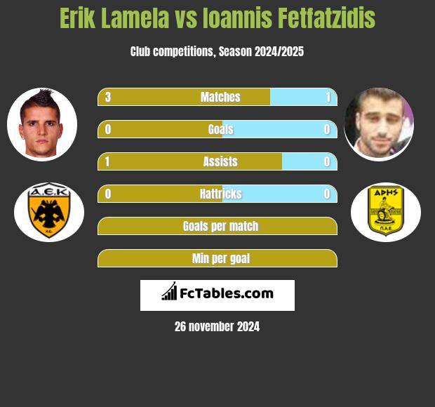 Erik Lamela vs Giannis Fetfatzidis h2h player stats