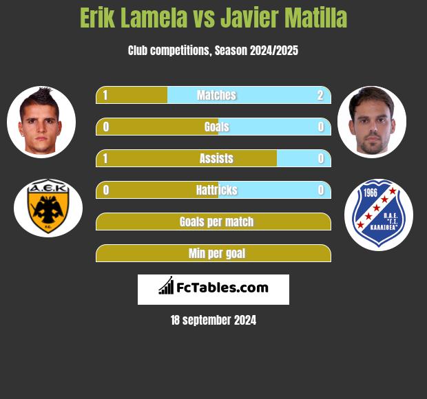 Erik Lamela vs Javier Matilla h2h player stats