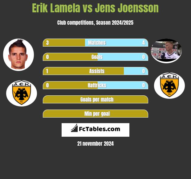 Erik Lamela vs Jens Joensson h2h player stats