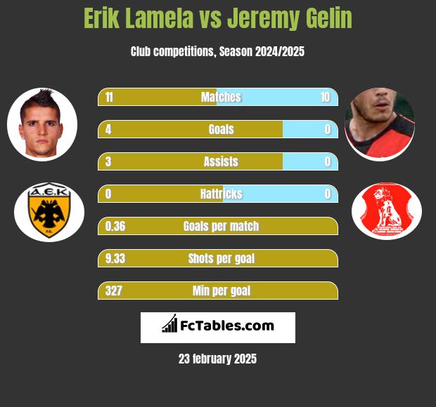 Erik Lamela vs Jeremy Gelin h2h player stats