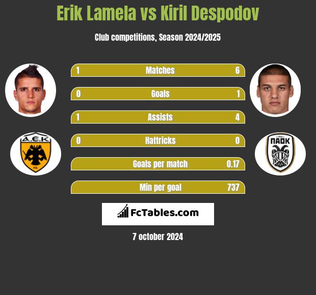 Erik Lamela vs Kiril Despodov h2h player stats