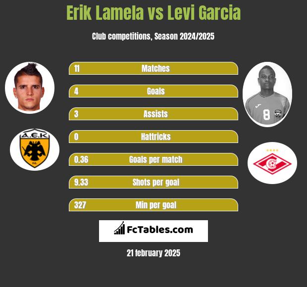 Erik Lamela vs Levi Garcia h2h player stats