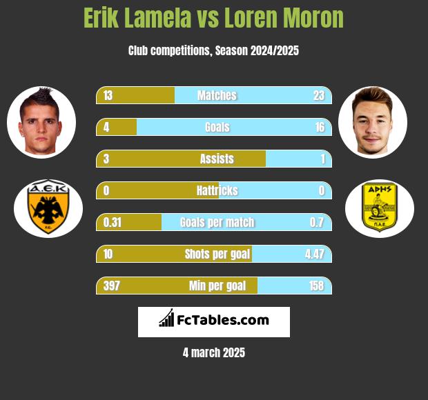 Erik Lamela vs Loren Moron h2h player stats