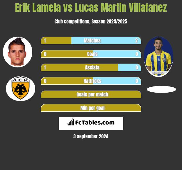 Erik Lamela vs Lucas Martin Villafanez h2h player stats