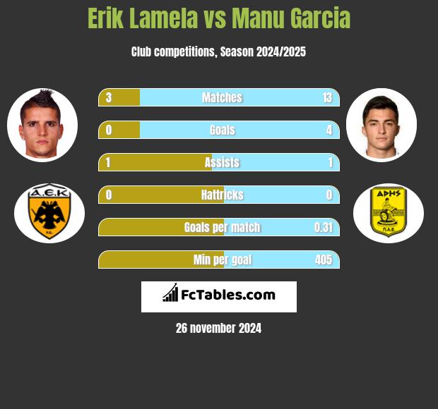 Erik Lamela vs Manu Garcia h2h player stats