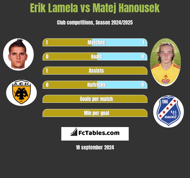 Erik Lamela vs Matej Hanousek h2h player stats