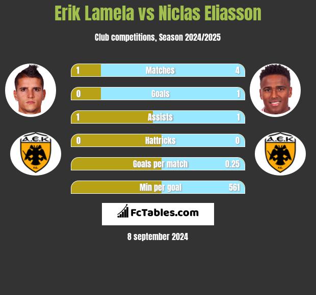 Erik Lamela vs Niclas Eliasson h2h player stats