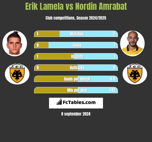 Erik Lamela vs Nordin Amrabat h2h player stats