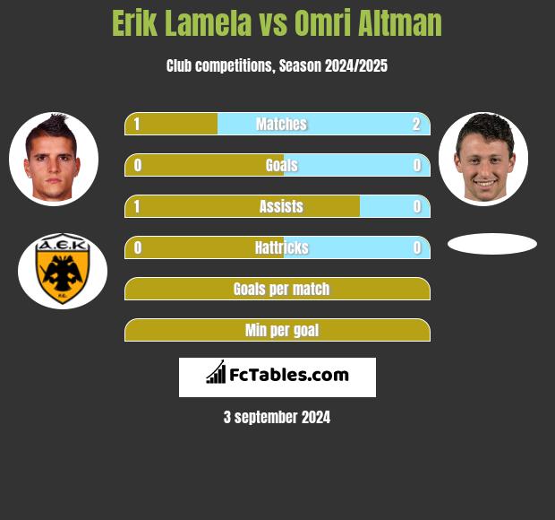 Erik Lamela vs Omri Altman h2h player stats