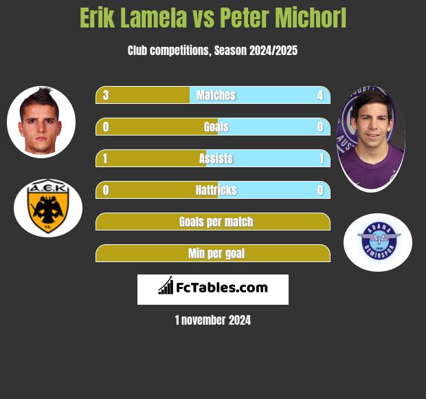 Erik Lamela vs Peter Michorl h2h player stats