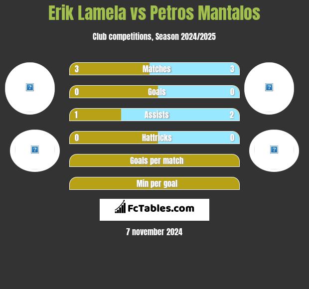 Erik Lamela vs Petros Mantalos h2h player stats