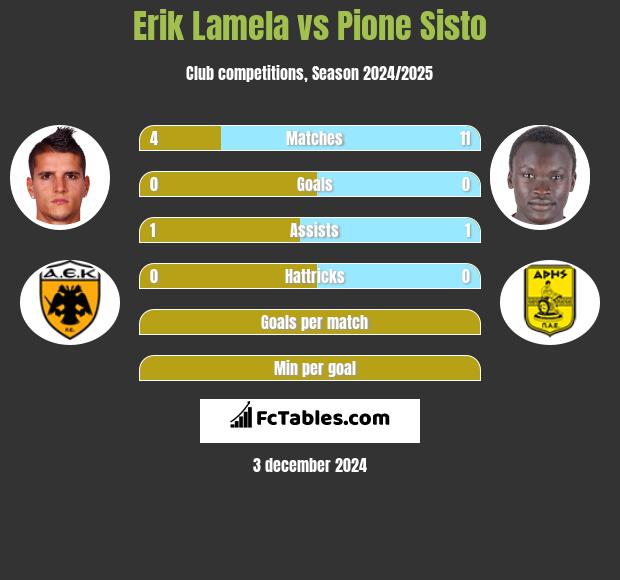 Erik Lamela vs Pione Sisto h2h player stats