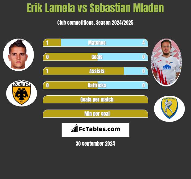 Erik Lamela vs Sebastian Mladen h2h player stats