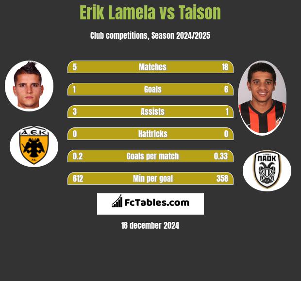 Erik Lamela vs Taison h2h player stats