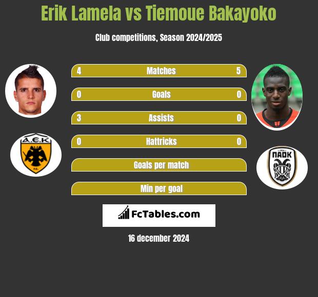 Erik Lamela vs Tiemoue Bakayoko h2h player stats