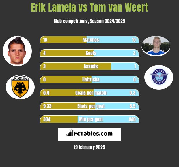 Erik Lamela vs Tom van Weert h2h player stats