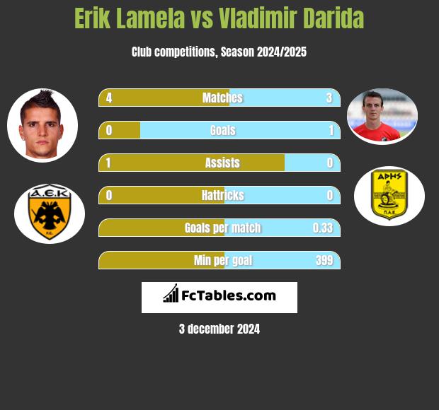 Erik Lamela vs Vladimir Darida h2h player stats