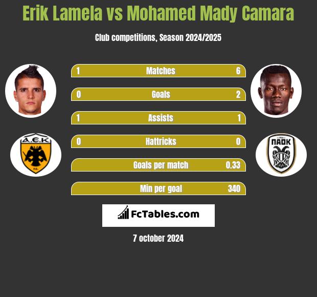 Erik Lamela vs Mohamed Mady Camara h2h player stats