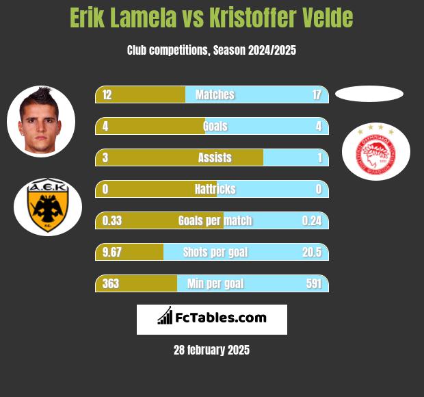 Erik Lamela vs Kristoffer Velde h2h player stats