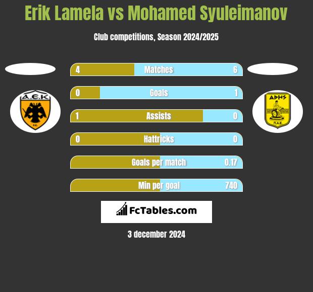 Erik Lamela vs Mohamed Syuleimanov h2h player stats