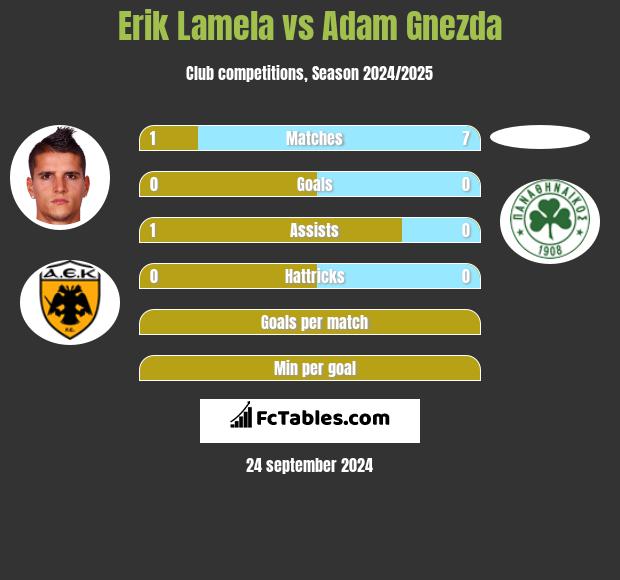 Erik Lamela vs Adam Gnezda h2h player stats