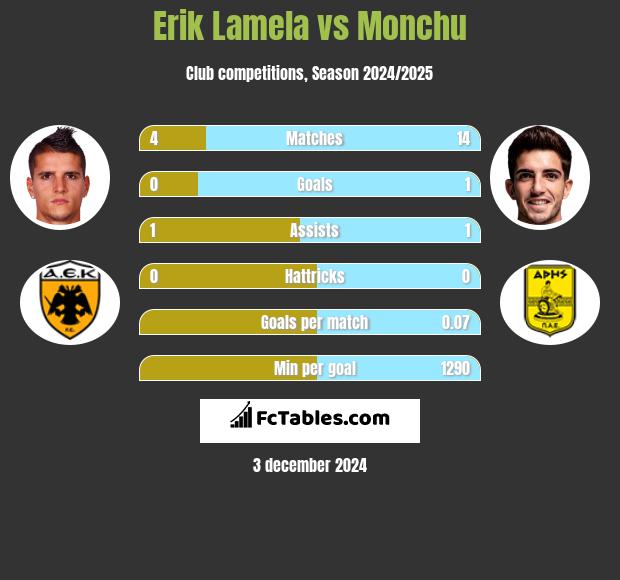 Erik Lamela vs Monchu h2h player stats