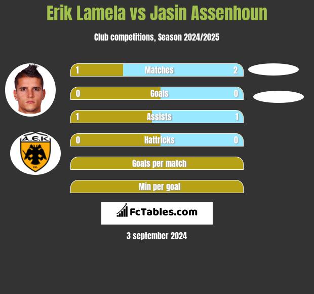 Erik Lamela vs Jasin Assenhoun h2h player stats