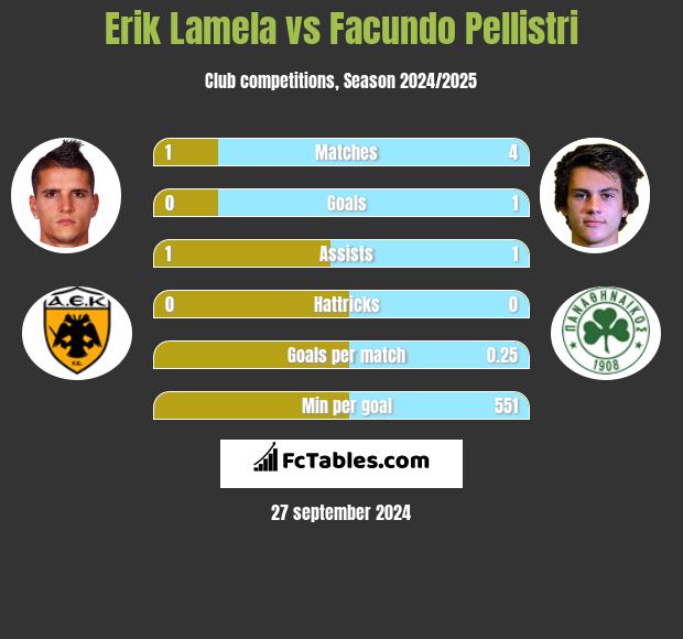 Erik Lamela vs Facundo Pellistri h2h player stats