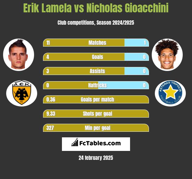 Erik Lamela vs Nicholas Gioacchini h2h player stats