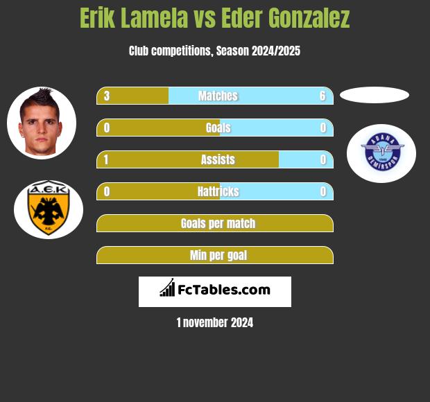 Erik Lamela vs Eder Gonzalez h2h player stats