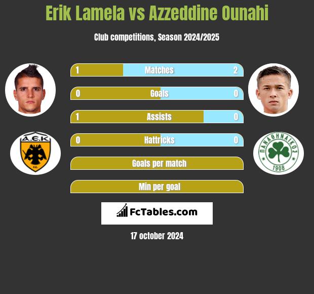 Erik Lamela vs Azzeddine Ounahi h2h player stats