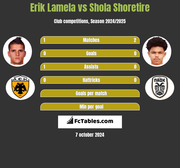 Erik Lamela vs Shola Shoretire h2h player stats