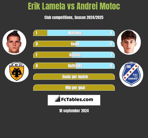 Erik Lamela vs Andrei Motoc h2h player stats