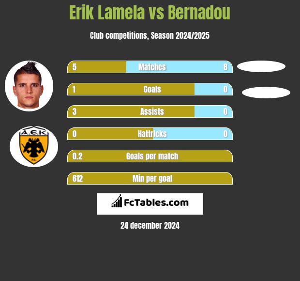 Erik Lamela vs Bernadou h2h player stats