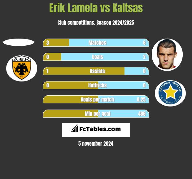 Erik Lamela vs Kaltsas h2h player stats