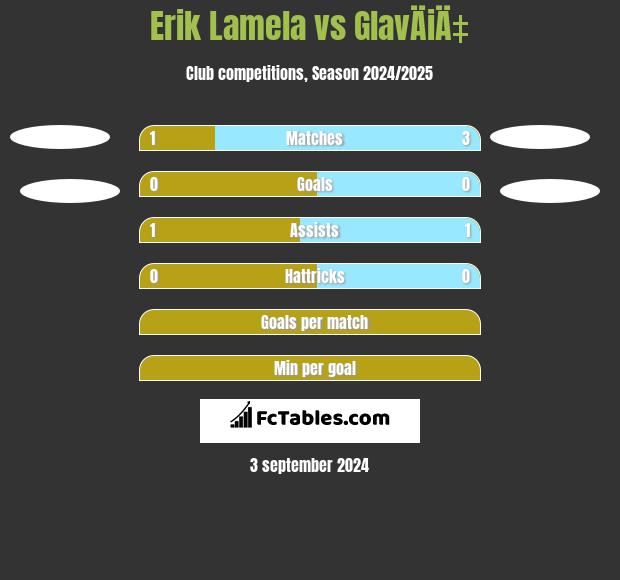 Erik Lamela vs GlavÄiÄ‡ h2h player stats