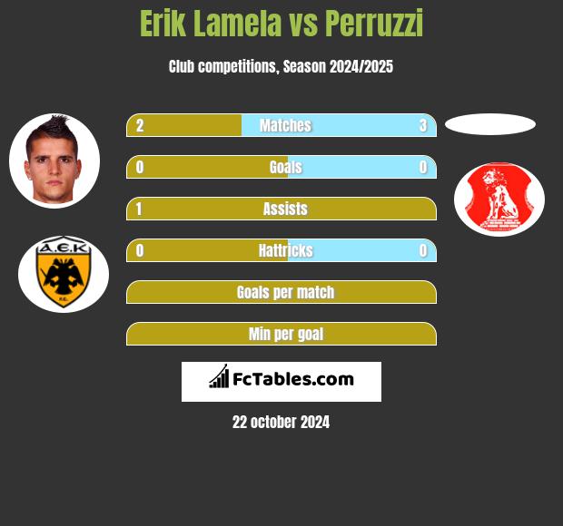 Erik Lamela vs Perruzzi h2h player stats