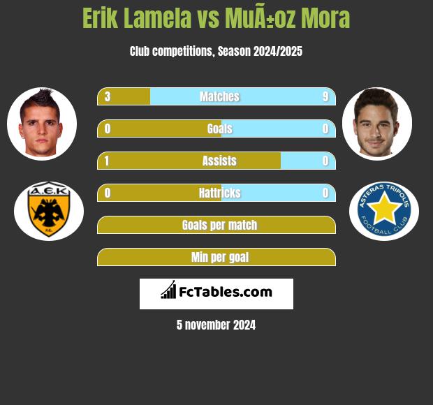 Erik Lamela vs MuÃ±oz Mora h2h player stats